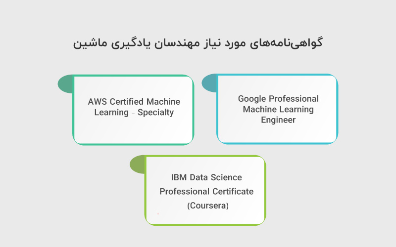 گواهی نامه های مهندسان یادگیری ماشین