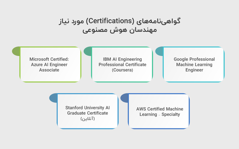 گواهی نامه های مهندسان هوش مصنوعی