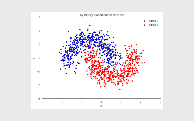 دسته بندی دودویی
