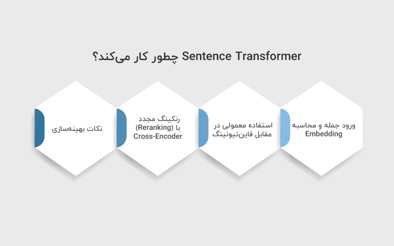 Sentence Transformer چطور کار می کند؟