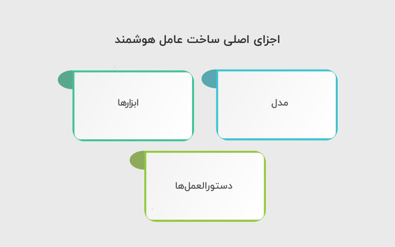 اجزای اصلی ساخت عامل هوشمند
