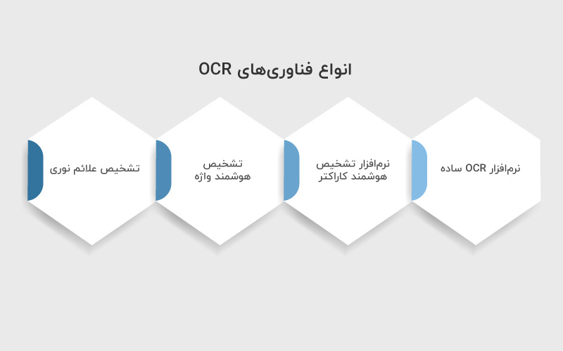 انواع فناوری های OCR