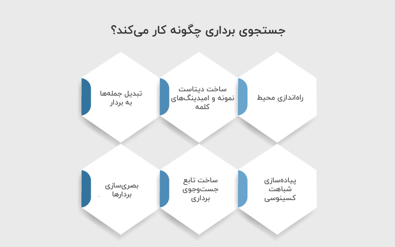 جستجوی برداری چگونه کار میکند؟