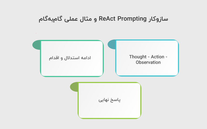 مراحل ReAct Prompting
