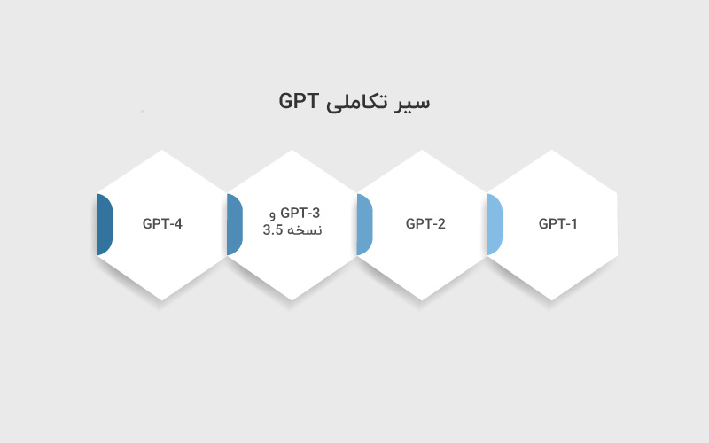 سیر تکاملی GPT