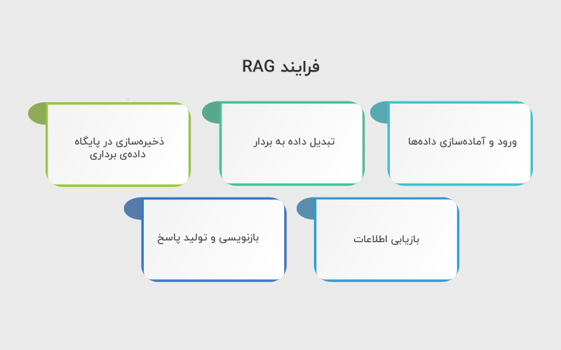فرایند RAG