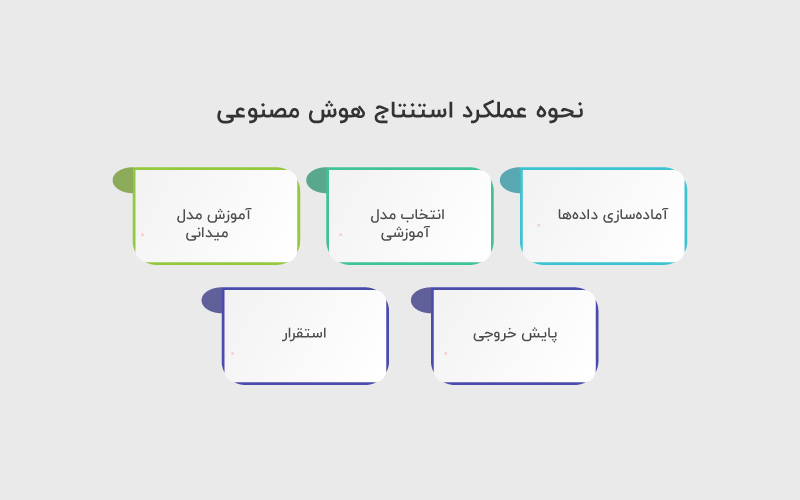 نحوه عملکرد استنتاج هوش مصنوعی