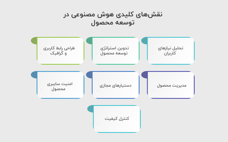 نقش های کلیدی هوش مصنوعی در توسعه محصول