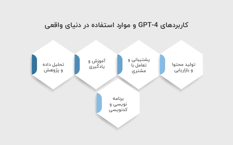کاربردهای GPT 4 و موارد استفاده در دنیای واقعی