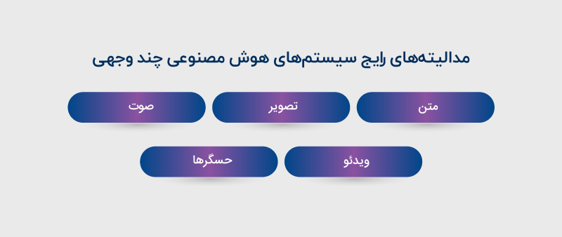 مدالیتههای رایج هوش مصنوعی چندوجهی
