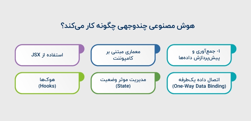 نحوه کار هوش مصنوعی چندوجهی