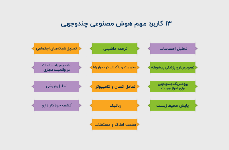 کاربردهای هوش مصنوعی چندوجهی