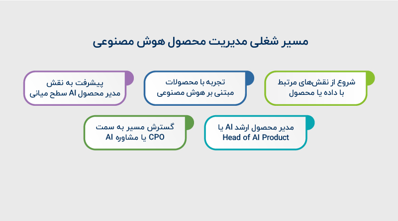 مسیر شغلی مدیریت محصول هوش مصنوعی
