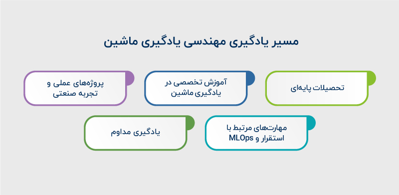مسیر تحصیلی مهندسی یادگیری ماشین