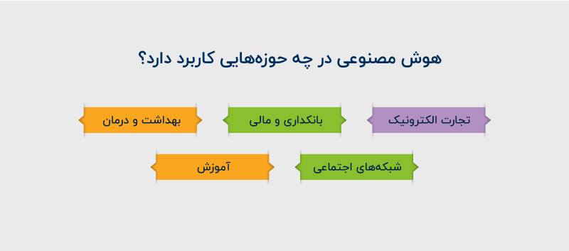 کاربرد هوش مصنوعی