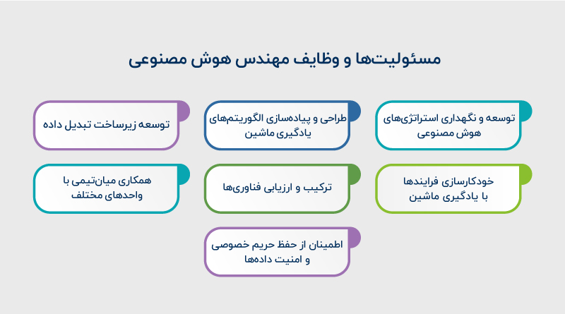 وظایف و مسئولیت های مهندسان هوش مصنوعی