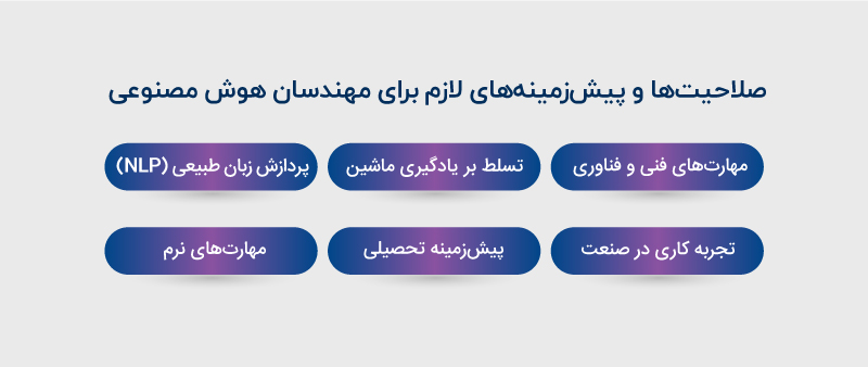 پیش زمینه های لازم برای مهندس هوش مصنوعی