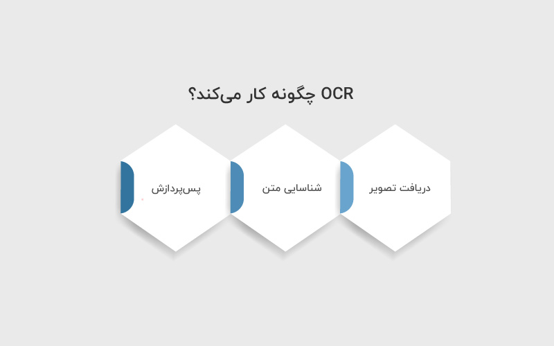 OCR چگونه کار می کند؟