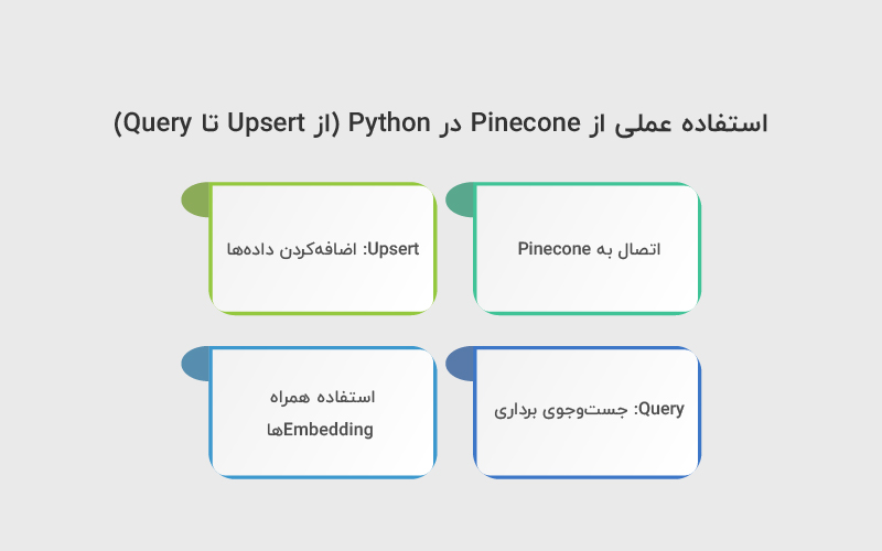 استفاده عملی از Pinecone در Python