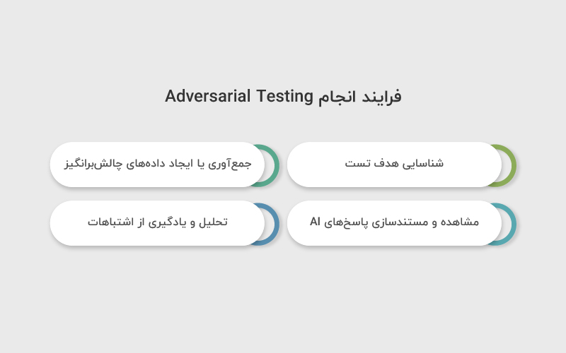فرایند انجام Adversarial Testing