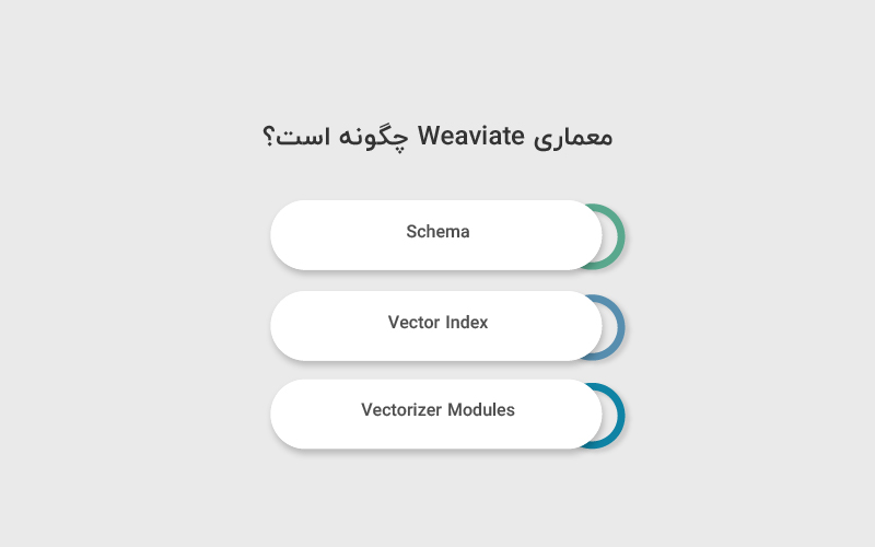 معماری Weaviate چگونه است؟