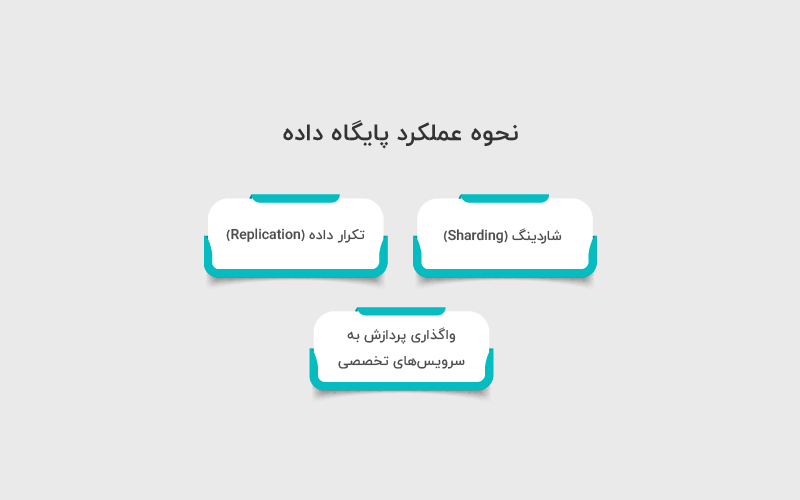 نحوه عملکرد پایگاه داده