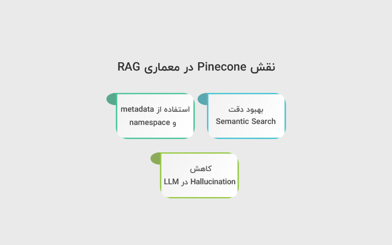 نقش Pinecone در معماری RAG