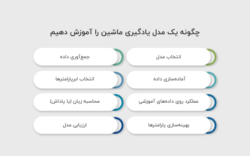 چگونه یک مدل یادگیری ماشین را آموزش دهیم