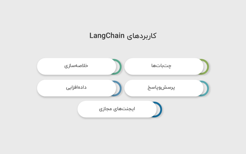 کاربردهای langchain