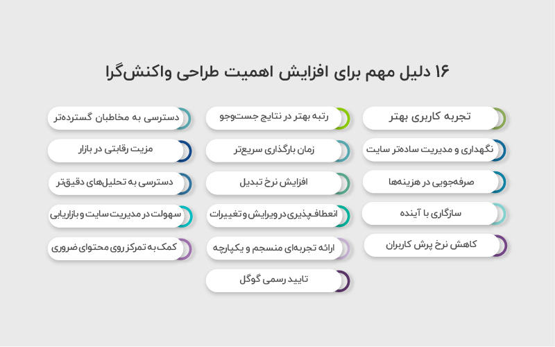 ۱۶ دلیل مهم برای افزایش اهمیت طراحی واکنشگرا