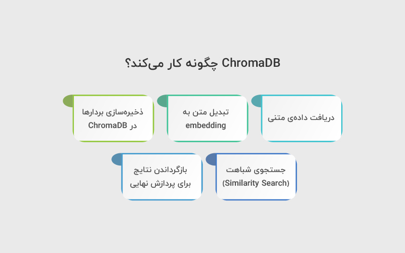 ChromaDB چگونه کار می کند؟
