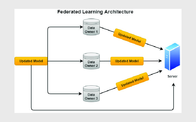 معماری فدرال