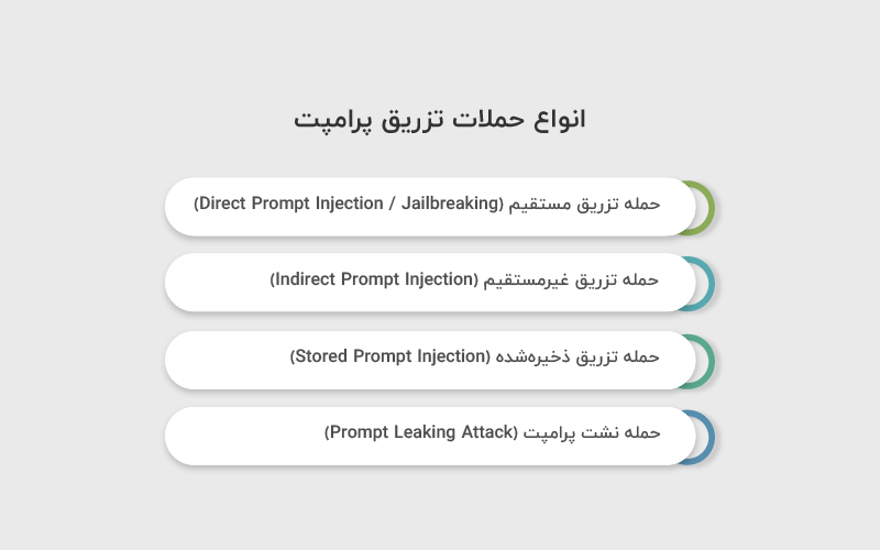 انواع حملات تزریق