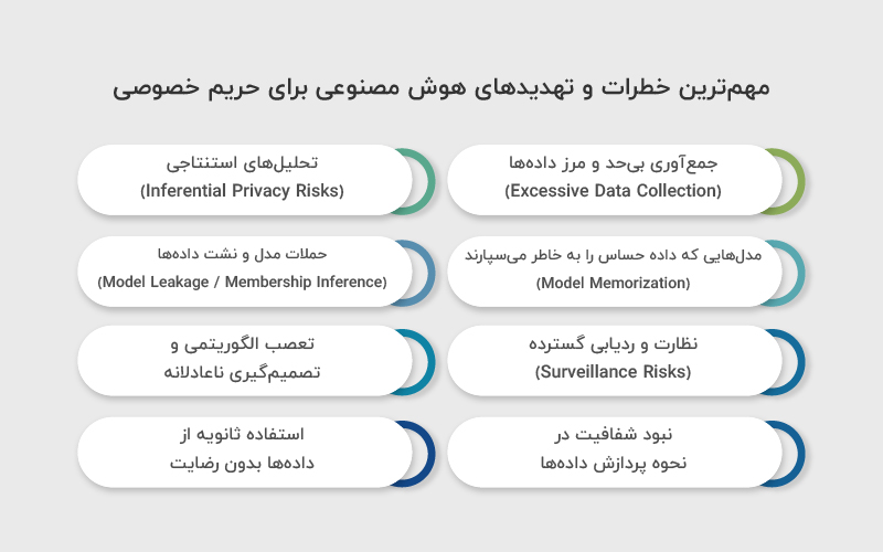 تهدیدهای حریم خصوصی 