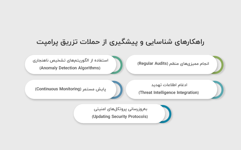 راهکارهای شناسایی حملات تزریق پرامپت