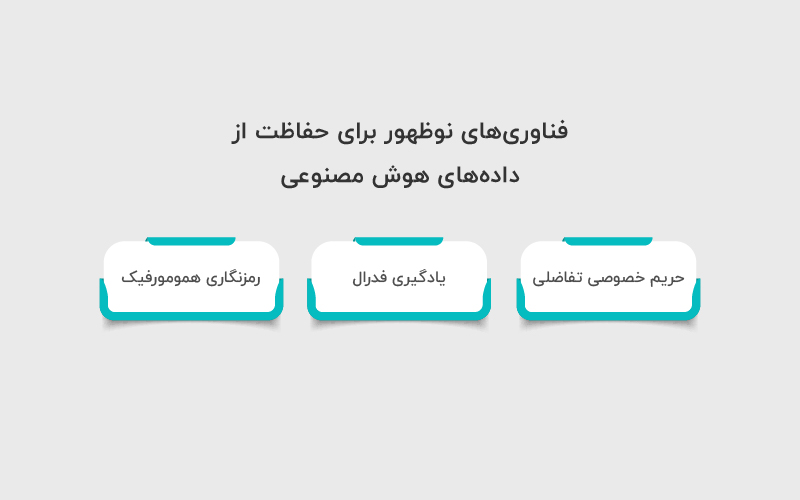 فناوری نوظهور در زمینه حفظ حریم خصوصی
