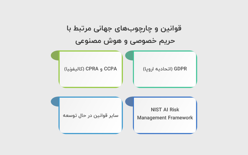 چهارچوبهای جهانی برای حفظ حریم خصوصی