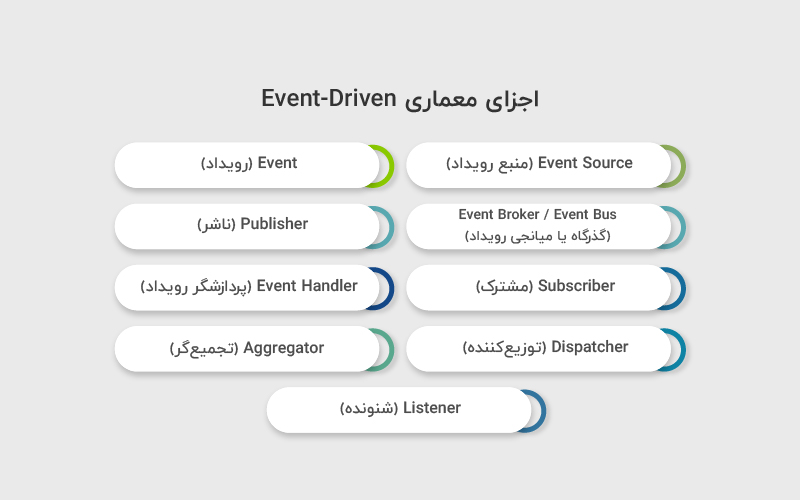 اجزای معماری Event-Driven