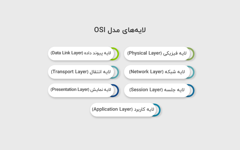 لایه های مدل OSI
