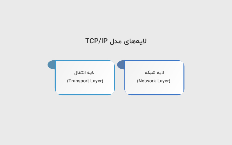 لایه های مدل TCP