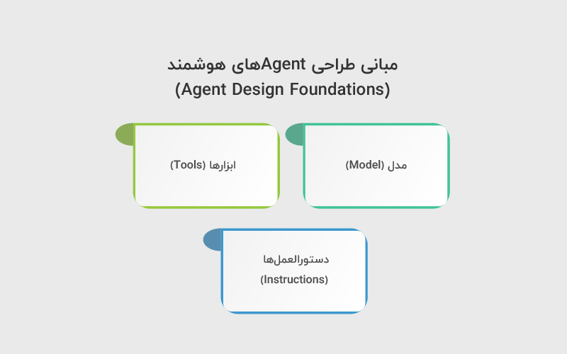 مبانی طراحی Agentهای هوشمند
