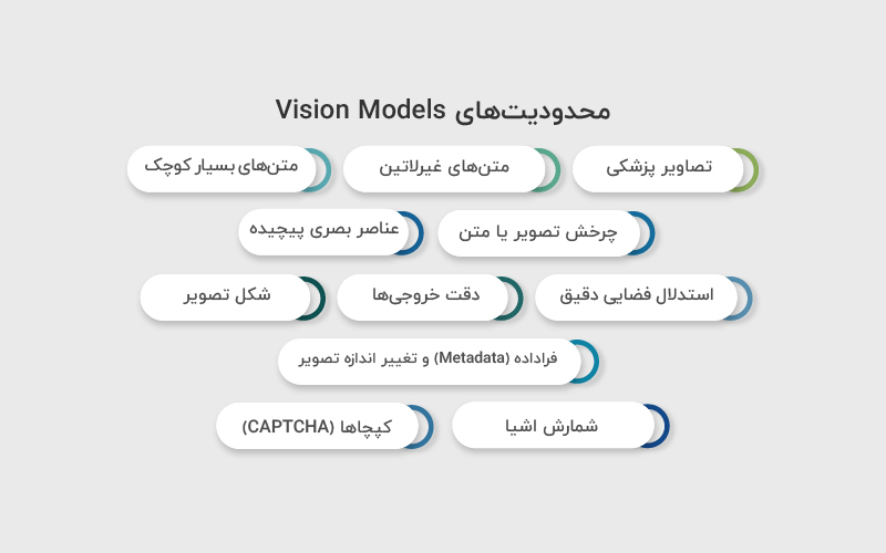 محدودیت‌های OpenAI Vision API