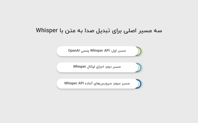 مسیرهای برای تبدیل صدا به متن