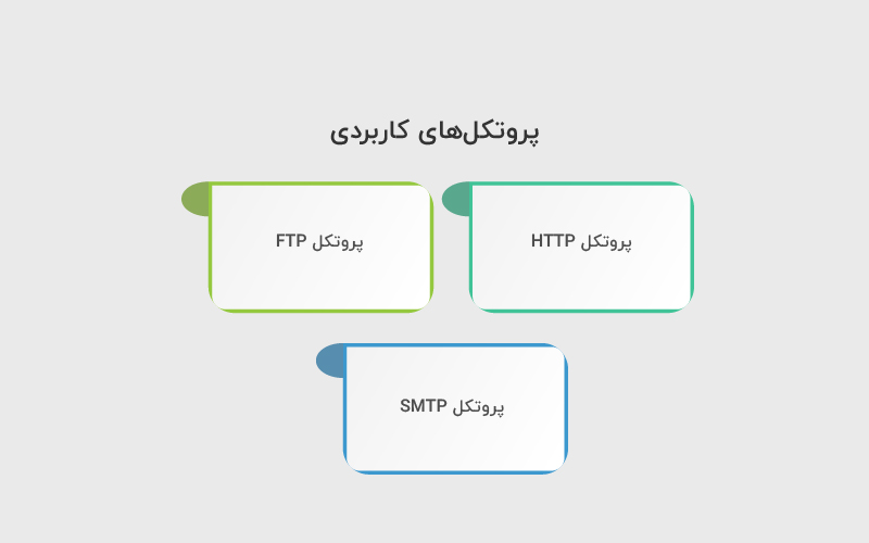 پروتکل های کاربردی