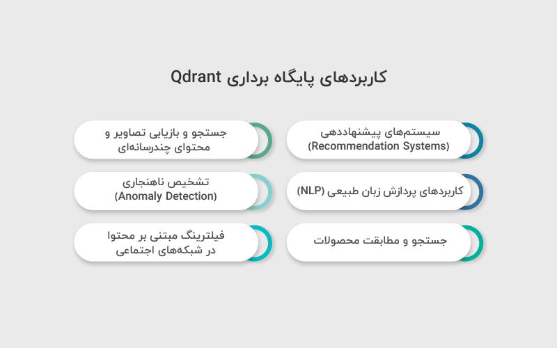 کاربردهای پایگاه برداری Qdrant