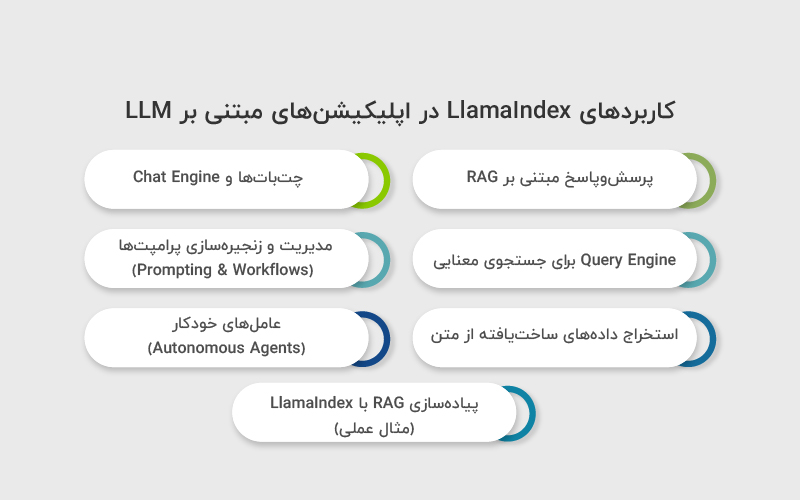 کاربردهای LlamaIndex