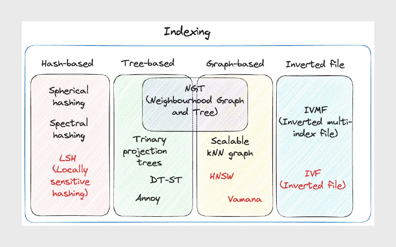 تکنیک‌های ایندکس‌گذاری برداری رایج