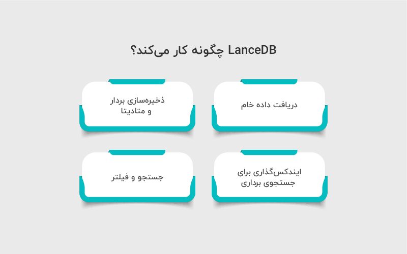 LanceDB چگونه کار میکند