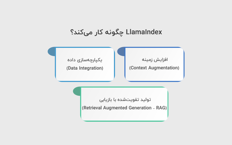 LlamaIndex چگونه کار می_کند؟