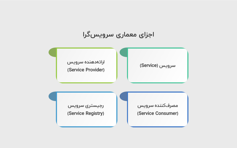 اجزای معماری سرویس گرا